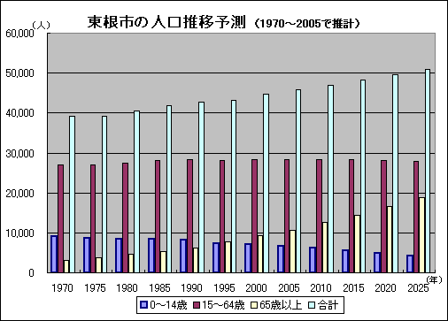 画像:東根市の人口推移予測のグラフ
