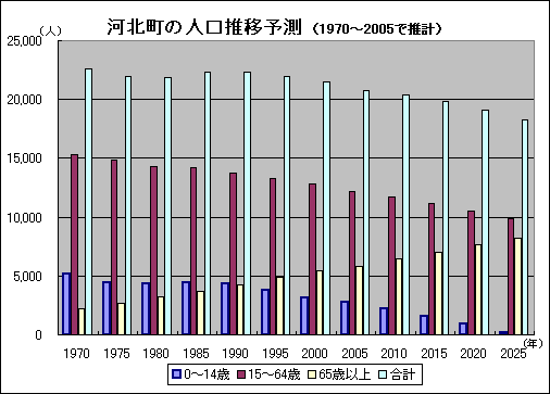 画像:河北町の人口推移予測のグラフ