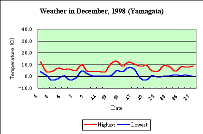 [Temp in Dec, 1998]