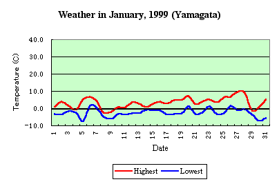 [Temp in Jan, 1999]