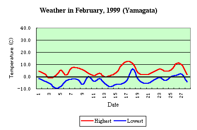 [Temp in Feb, 1999]