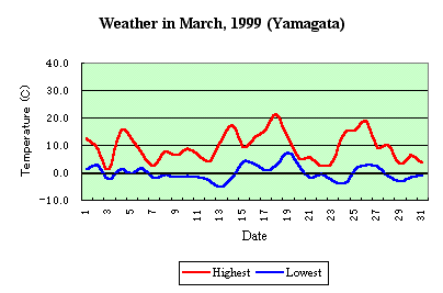 [Temp in Mar, 1999]