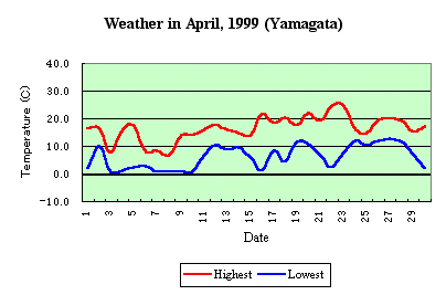 [Temp in Apr, 1999]