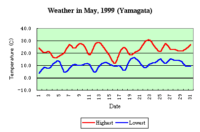 [Temp in May, 1999]