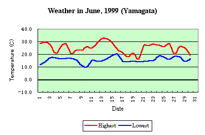 [Temp in June, 1999]