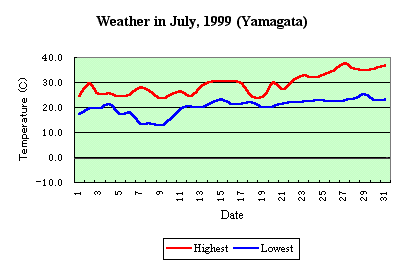 [Temp in July, 1999]