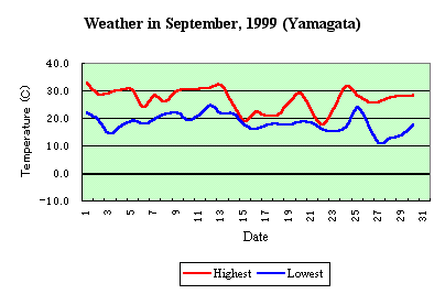 [Temp in September, 1999]