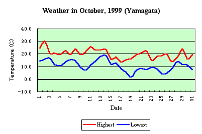 [Temp in October, 1999]