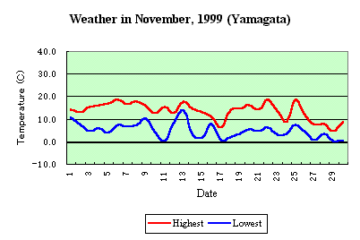 Temp in November, 1999