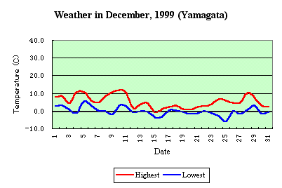 [Temp in October, 1999]