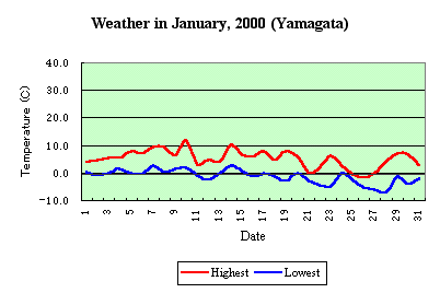 Temp in Jan,2000