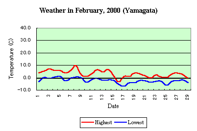 Temp in Feb,2000