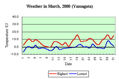 Temp in Mar,2000