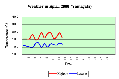 Temp in Apr,2000