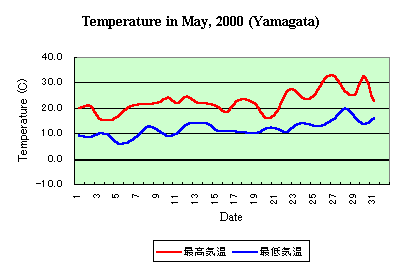 Temp in June,2000