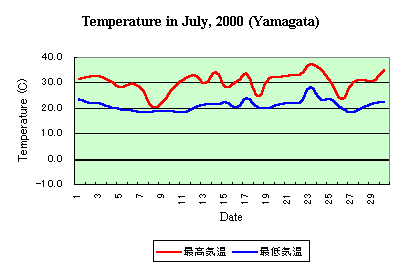 Temp in July,2000