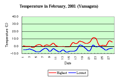Temp in February,2001