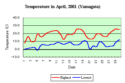 Temp in April,2001