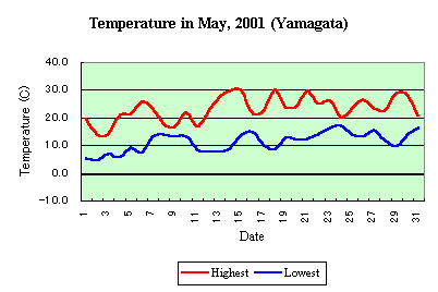 Temp in May,2001