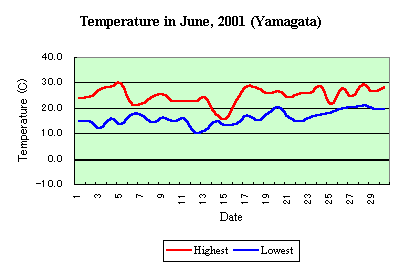 Temp in June,2001