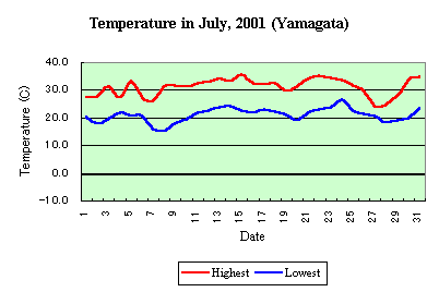 Temp in July,2001