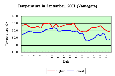 Temp in September,2001