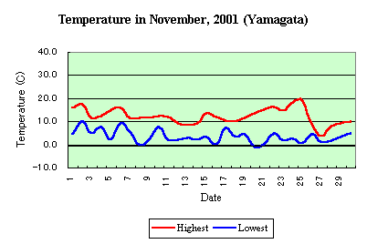 Temp in November,2001