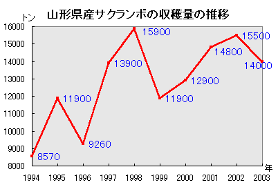 2003年のサクランボ収穫量・出荷量のグラフ