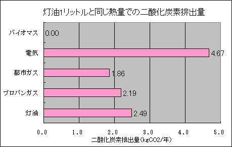 画像:灯油1リットルと同じ熱量での二酸化炭素排出量