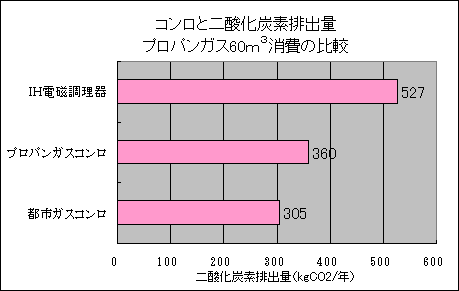 画像:コンロと二酸化炭素排出量プロパンガス60m3消費の比較