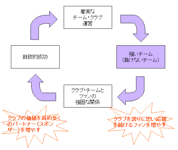 画像:クラブチーム運営のプロセス1
