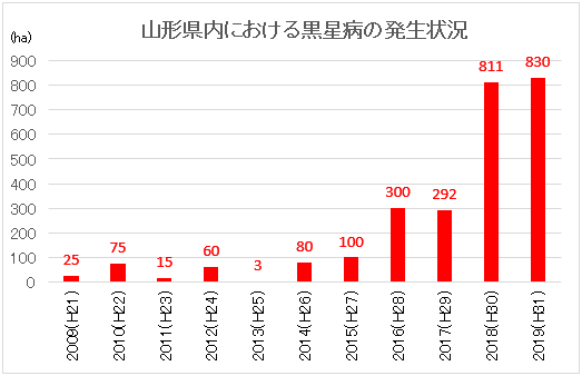 画像：山形県内におけるりんご黒星病の被害面積